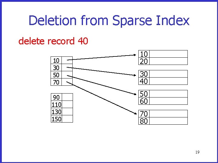 Deletion from Sparse Index delete record 40 10 30 50 70 90 110 130