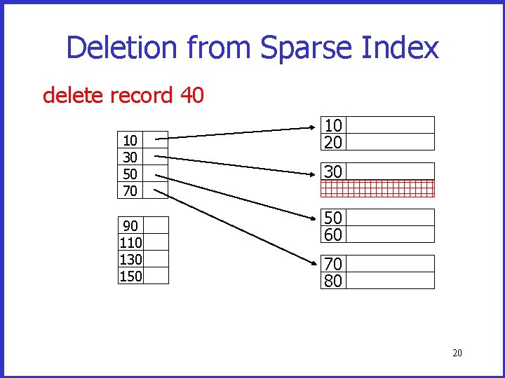 Deletion from Sparse Index delete record 40 10 30 50 70 90 110 130