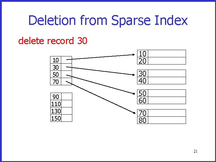 Deletion from Sparse Index delete record 30 10 30 50 70 90 110 130
