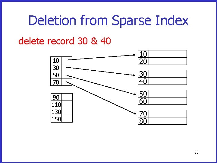 Deletion from Sparse Index delete record 30 & 40 10 30 50 70 90