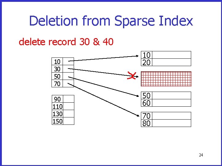Deletion from Sparse Index delete record 30 & 40 10 30 50 70 90