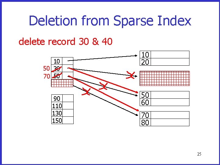 Deletion from Sparse Index delete record 30 & 40 10 50 30 70 50