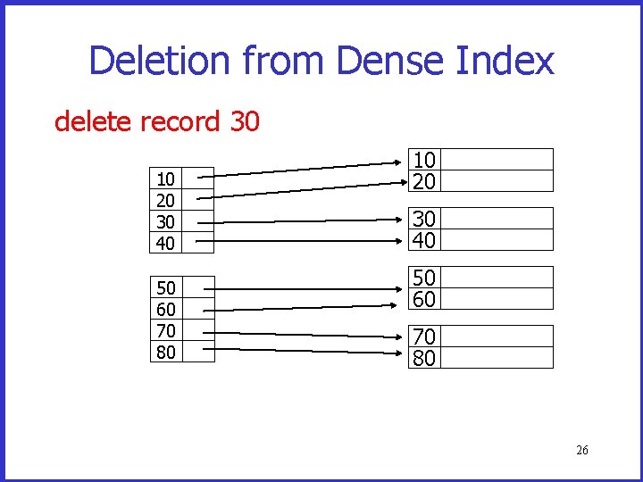 Deletion from Dense Index delete record 30 10 20 30 40 50 60 70