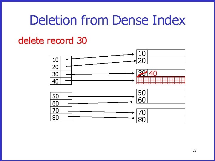 Deletion from Dense Index delete record 30 10 20 30 40 50 60 70