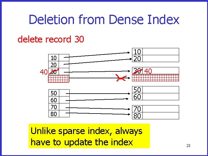 Deletion from Dense Index delete record 30 40 10 20 30 40 50 60