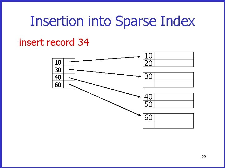 Insertion into Sparse Index insert record 34 10 30 40 60 10 20 30