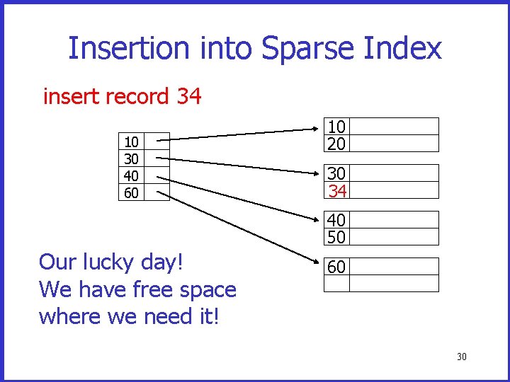 Insertion into Sparse Index insert record 34 10 30 40 60 Our lucky day!