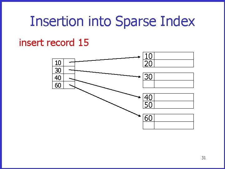 Insertion into Sparse Index insert record 15 10 30 40 60 10 20 30