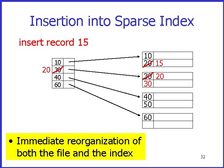 Insertion into Sparse Index insert record 15 20 10 30 40 60 10 20