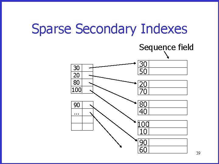 Sparse Secondary Indexes Sequence field 30 20 80 100 90. . . 30 50