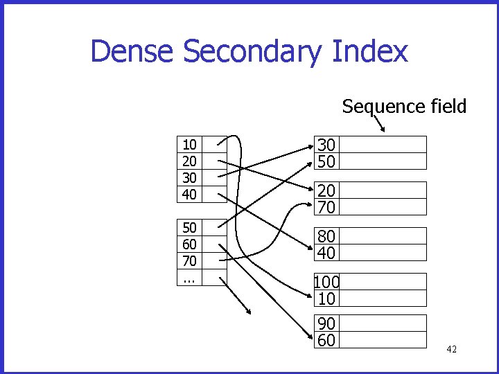 Dense Secondary Index Sequence field 10 20 30 40 30 50 50 60 70.