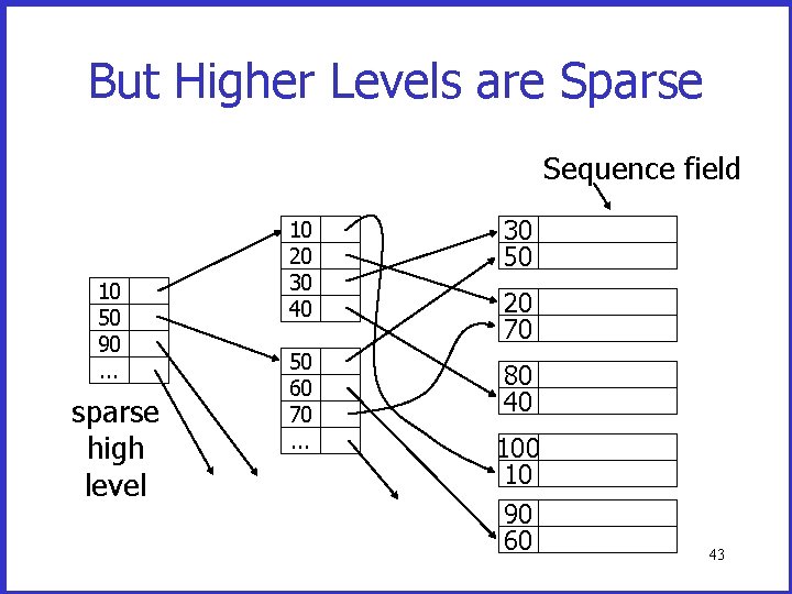 But Higher Levels are Sparse Sequence field 10 50 90. . . sparse high