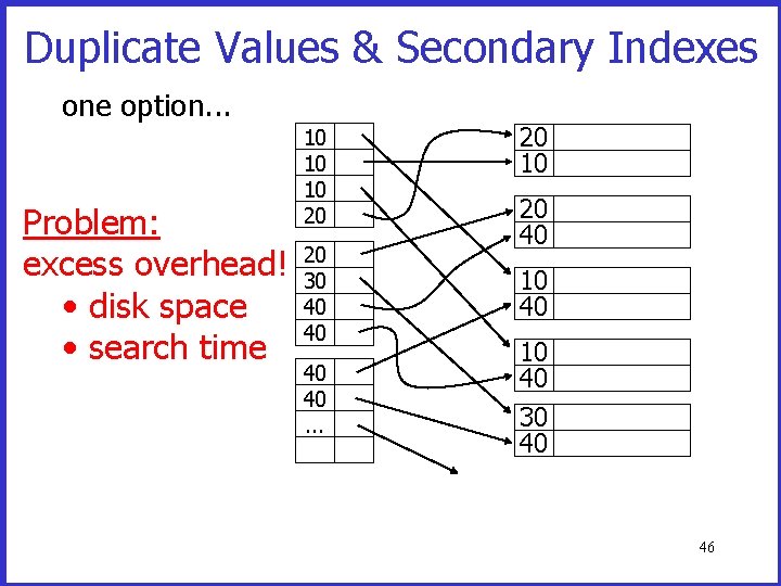 Duplicate Values & Secondary Indexes one option. . . Problem: excess overhead! • disk