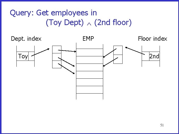 Query: Get employees in (Toy Dept) ^ (2 nd floor) Dept. index Toy EMP
