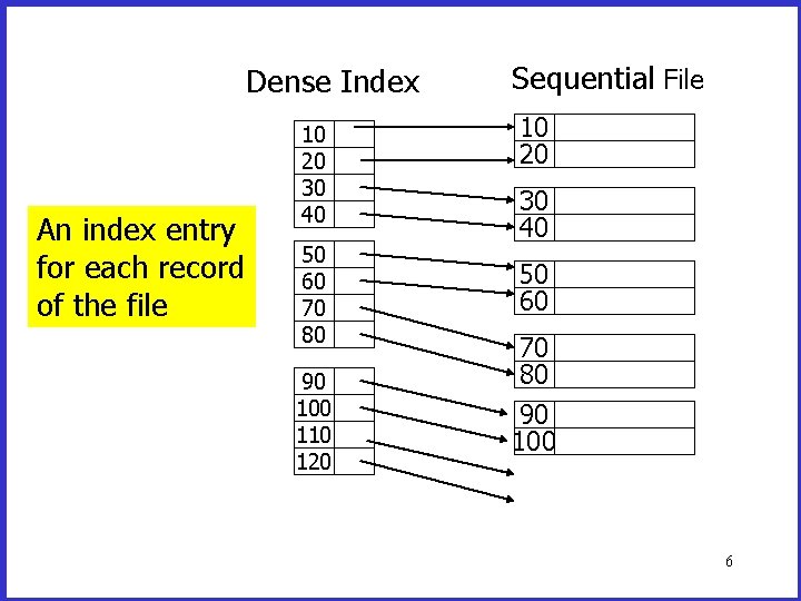 Dense Index An index entry for each record of the file 10 20 30