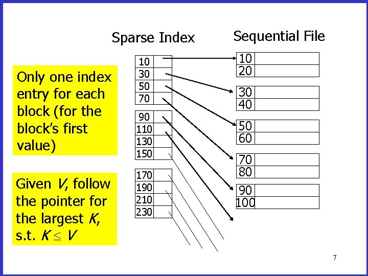 Sparse Index Only one index entry for each block (for the block’s first value)