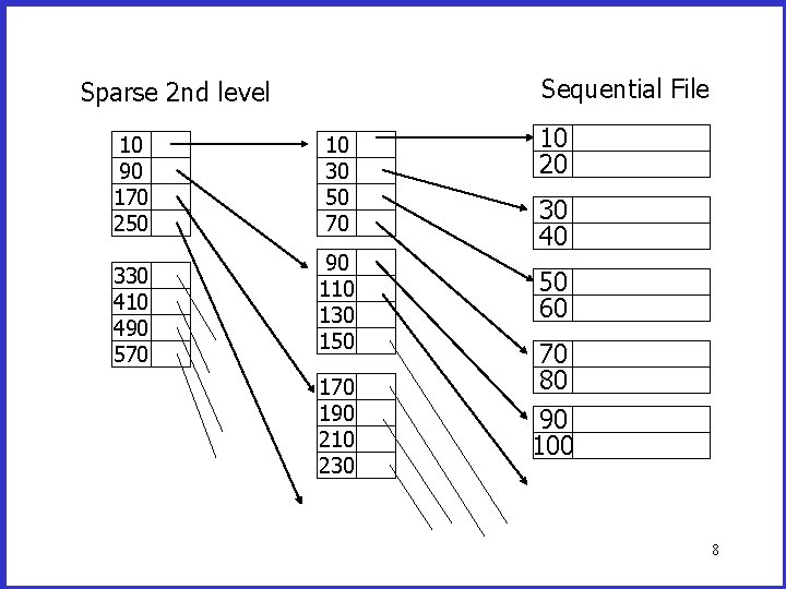 Sequential File Sparse 2 nd level 10 90 170 250 330 410 490 570