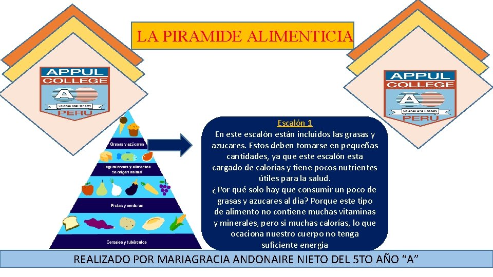 LA PIRAMIDE ALIMENTICIA Escalón 1 En este escalón están incluidos las grasas y azucares.