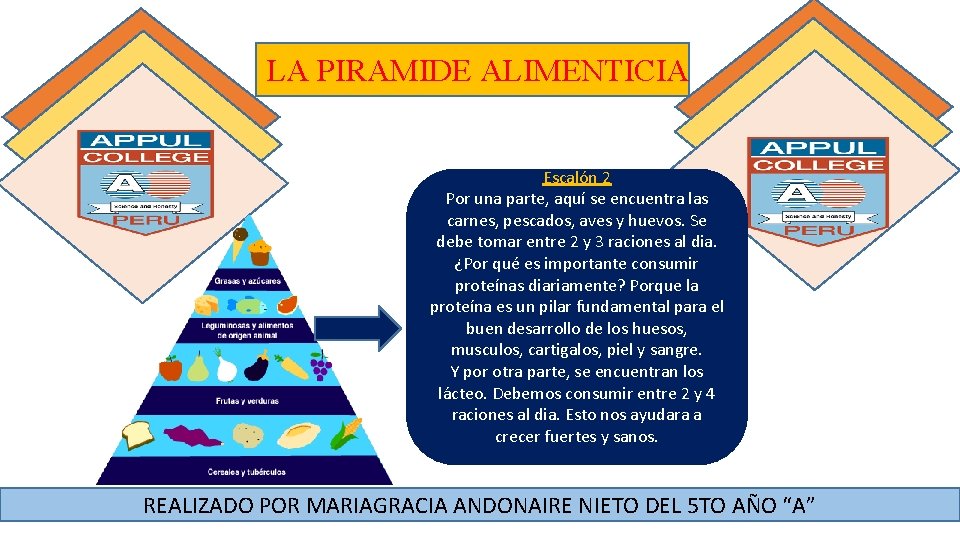 LA PIRAMIDE ALIMENTICIA Escalón 2 Por una parte, aquí se encuentra las carnes, pescados,