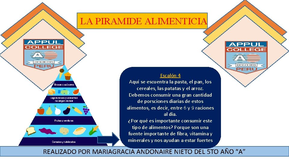 LA PIRAMIDE ALIMENTICIA Escalón 4 Aquí se escuentra la pasta, el pan, los cereales,