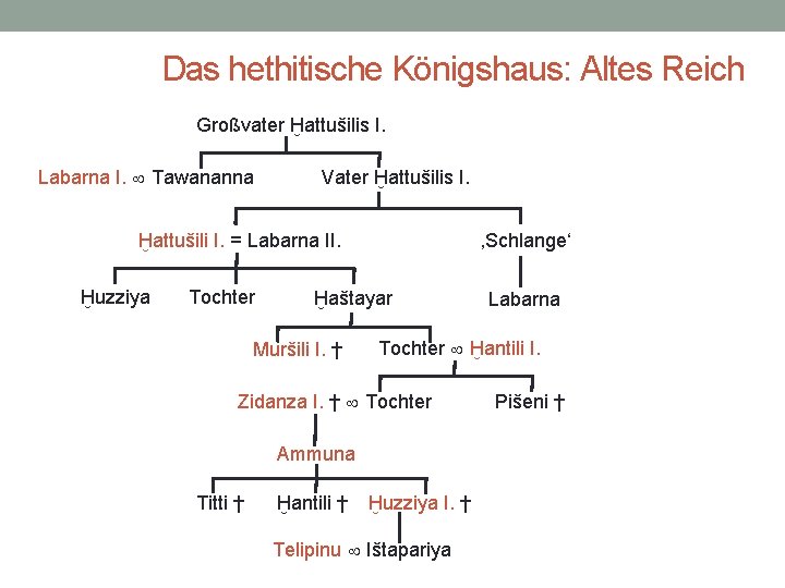 Das hethitische Königshaus: Altes Reich Großvater Ḫattušilis I. Labarna I. Tawananna Vater Ḫattušilis I.