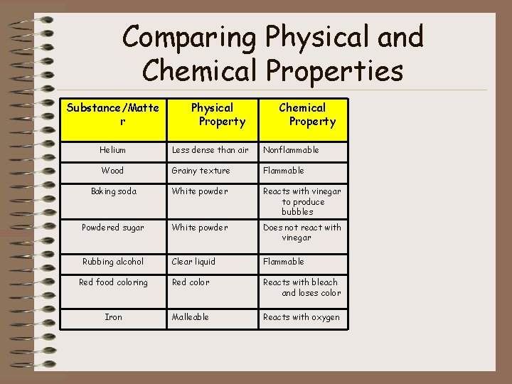 Comparing Physical and Chemical Properties Substance/Matte r Physical Property Chemical Property Helium Less dense Comparing Physical and Chemical Properties Substance/Matte r Physical Property Chemical Property Helium Less dense