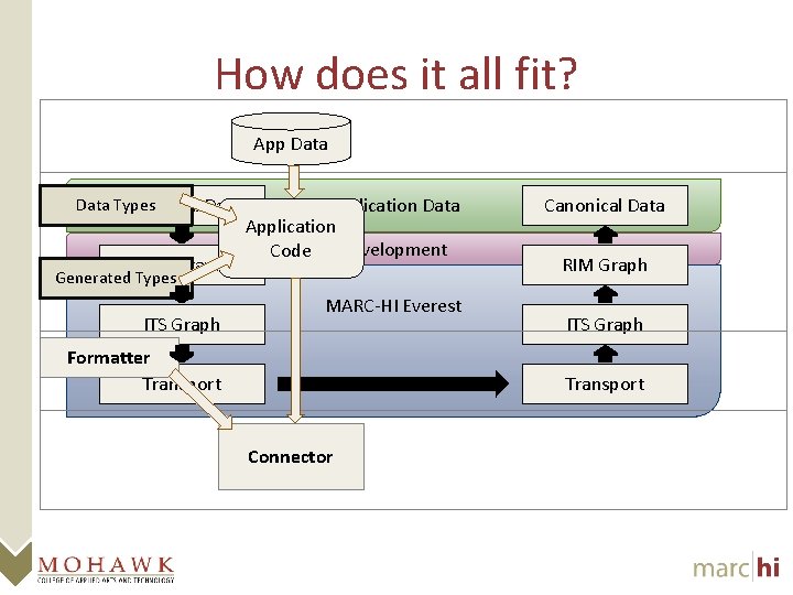 How does it all fit? App Data Types Canonical Data RIM Graph Application Data