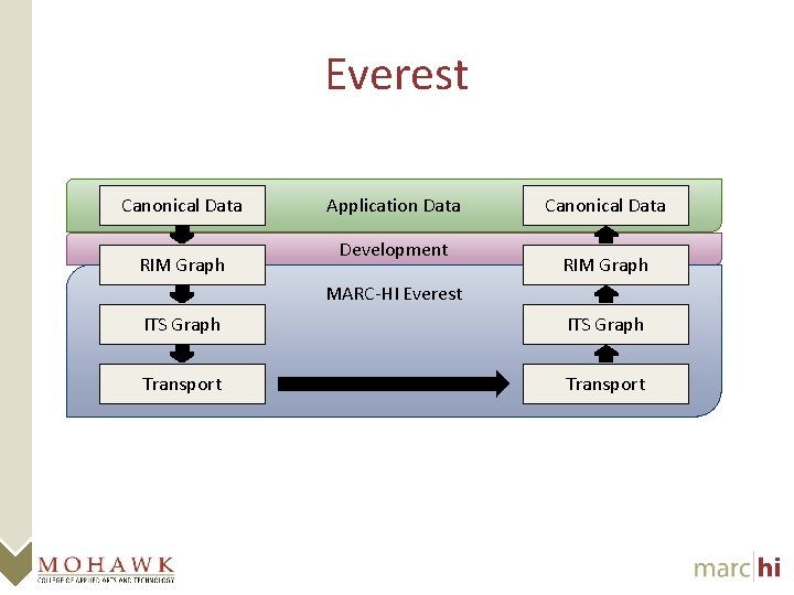 Everest Canonical Data RIM Graph Application Data Development Canonical Data RIM Graph MARC-HI Everest