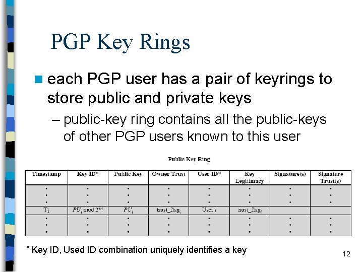 PGP Key Rings n each PGP user has a pair of keyrings to store