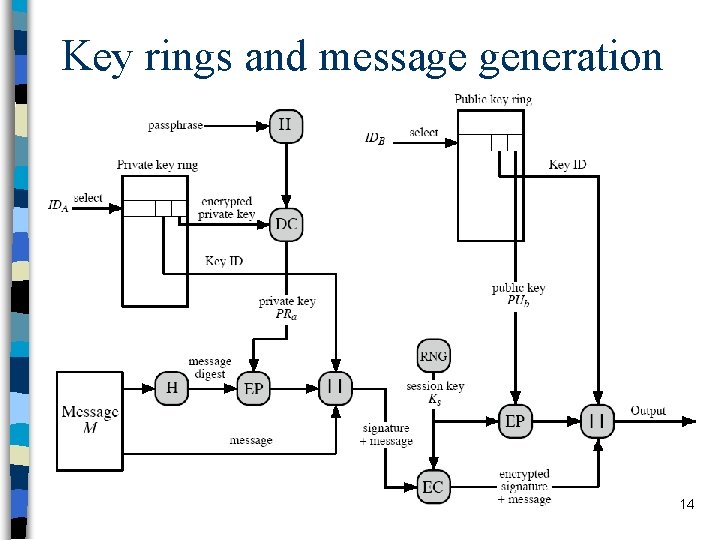 Key rings and message generation 14 