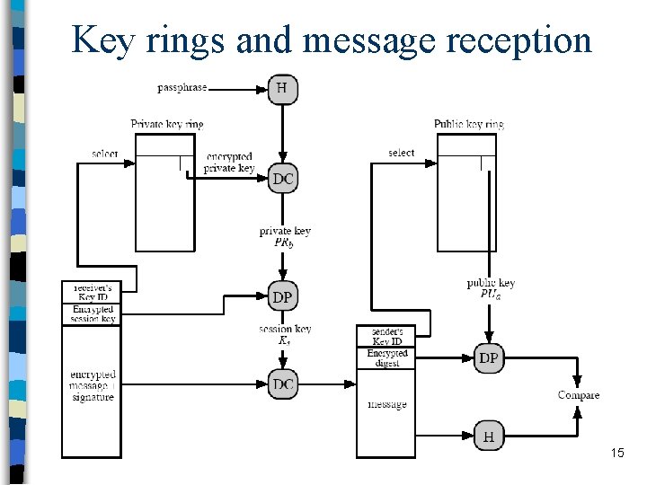 Key rings and message reception 15 