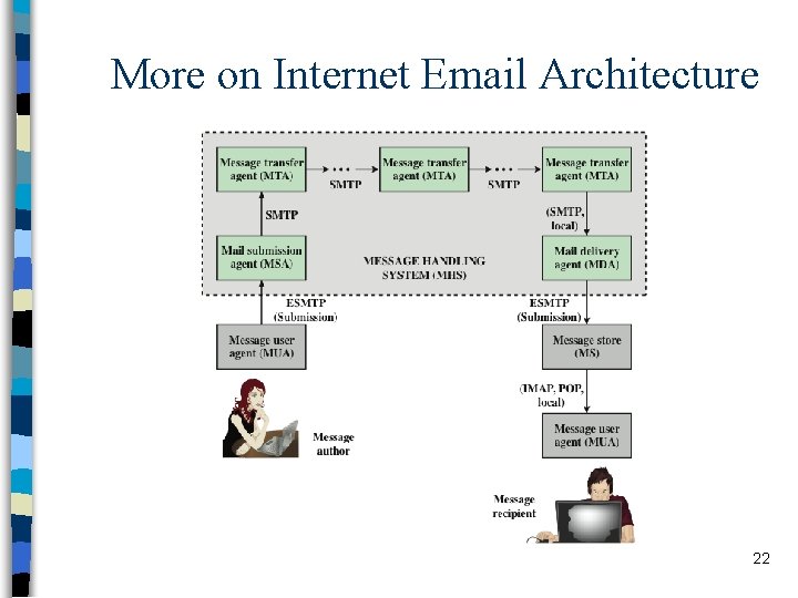 More on Internet Email Architecture 22 