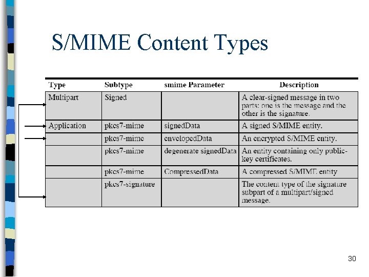 S/MIME Content Types 30 