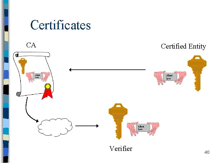 Certificates CA Certified Entity Albert Levi Verifier 40 