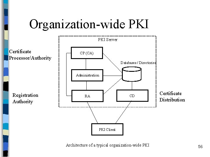 Organization-wide PKI Server Certificate Processor/Authority CP (CA) Databases / Directories Administration Registration Authority CD