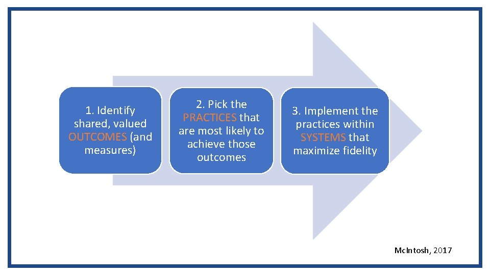 1. Identify shared, valued OUTCOMES (and measures) 2. Pick the PRACTICES that are most