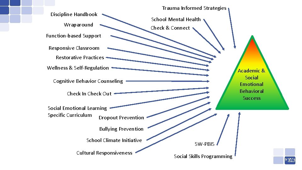 Trauma Informed Strategies Discipline Handbook School Mental Health Wraparound Check & Connect Function-based Support