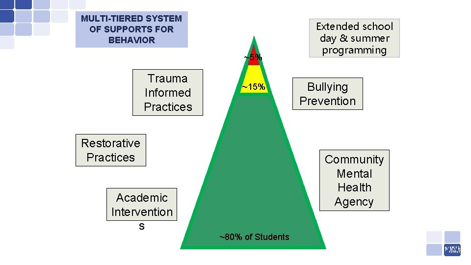 MULTI-TIERED SYSTEM OF SUPPORTS FOR BEHAVIOR ~5% Trauma Informed Practices ~15% Restorative Practices Academic