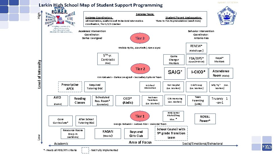 Updated: 12/22/2014 High Larkin High School Map of Student Support Programming Systems Team: Systems