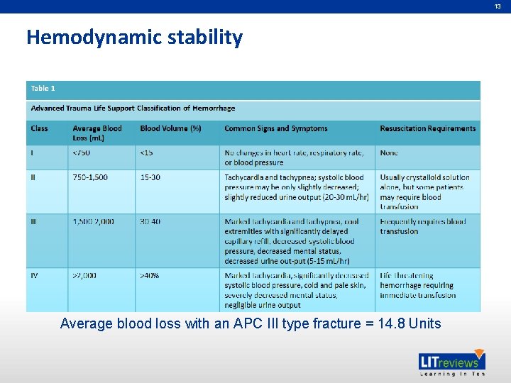 13 Hemodynamic stability Average blood loss with an APC III type fracture = 14. 13 Hemodynamic stability Average blood loss with an APC III type fracture = 14.