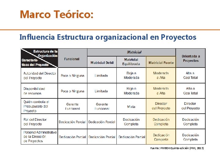 Marco Teórico: Influencia Estructura organizacional en Proyectos Fuente: PMBOK Quinta edición (PMI, 2013) 