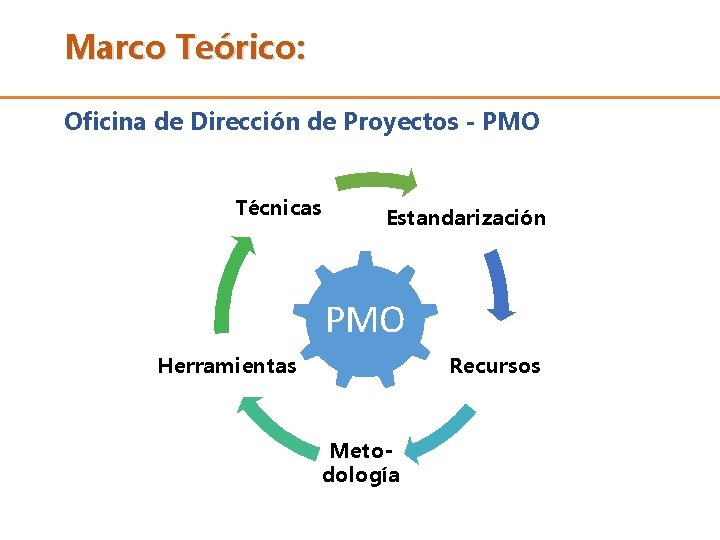 Marco Teórico: Oficina de Dirección de Proyectos - PMO Técnicas Estandarización PMO Herramientas Recursos