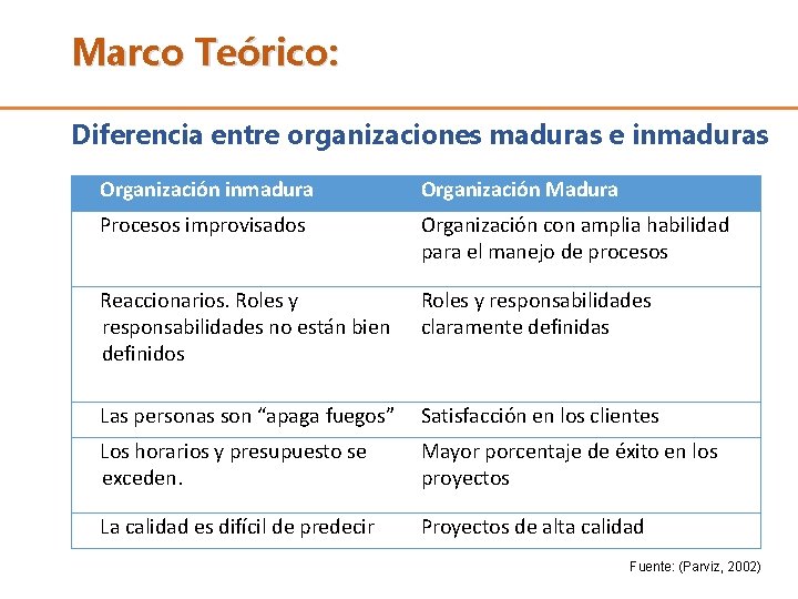 Marco Teórico: Diferencia entre organizaciones maduras e inmaduras Organización inmadura Organización Madura Procesos improvisados