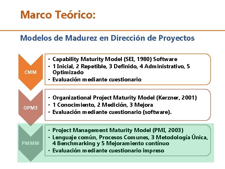 Marco Teórico: Modelos de Madurez en Dirección de Proyectos CMM OPM 3 PMMM •
