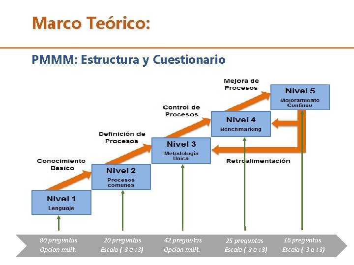 Marco Teórico: PMMM: Estructura y Cuestionario 80 preguntas Opcion múlt. 20 preguntas Escala (-3