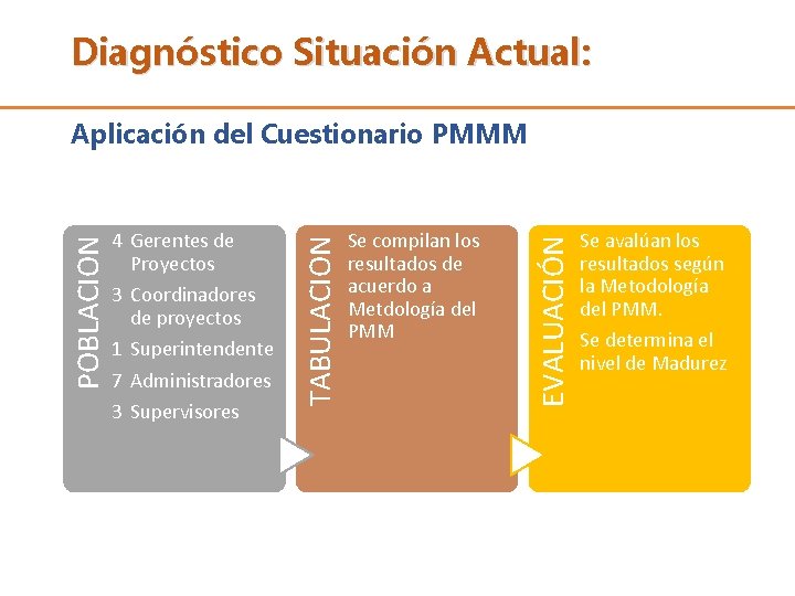 Diagnóstico Situación Actual: 3 Coordinadores de proyectos 1 Superintendente 7 Administradores 3 Supervisores Se