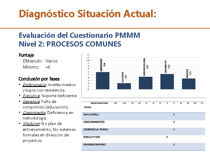 Diagnóstico Situación Actual: Evaluación del Cuestionario PMMM Nivel 2: PROCESOS COMUNES Puntaje Obtenido: Varios