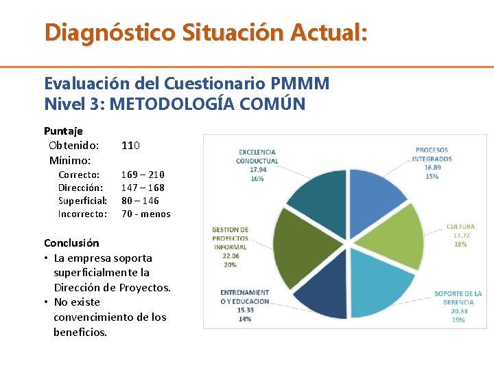 Diagnóstico Situación Actual: Evaluación del Cuestionario PMMM Nivel 3: METODOLOGÍA COMÚN Puntaje Obtenido: Mínimo: