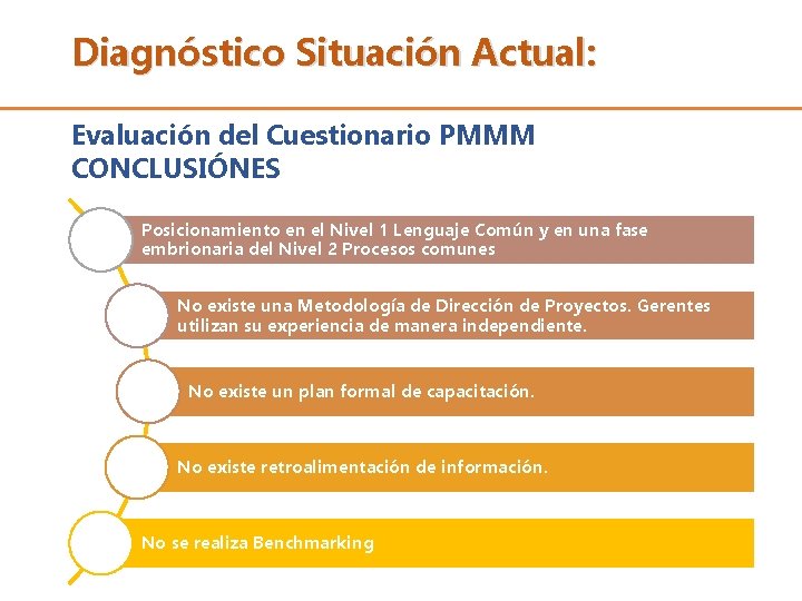 Diagnóstico Situación Actual: Evaluación del Cuestionario PMMM CONCLUSIÓNES Posicionamiento en el Nivel 1 Lenguaje Diagnóstico Situación Actual: Evaluación del Cuestionario PMMM CONCLUSIÓNES Posicionamiento en el Nivel 1 Lenguaje