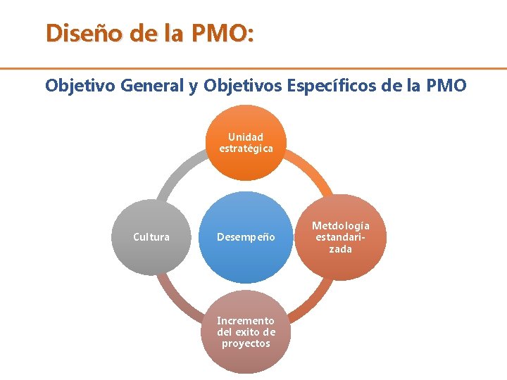 Diseño de la PMO: Objetivo General y Objetivos Específicos de la PMO Unidad estratégica
